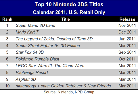 3ds-top-10-full-2011 width=