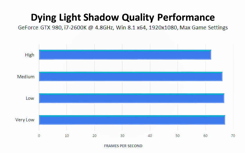 dying-light-shadow-map-size-performance