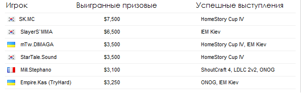 заработки в sc2, январь 2012 width=