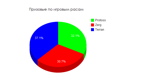 Призовые по игровым расам width=