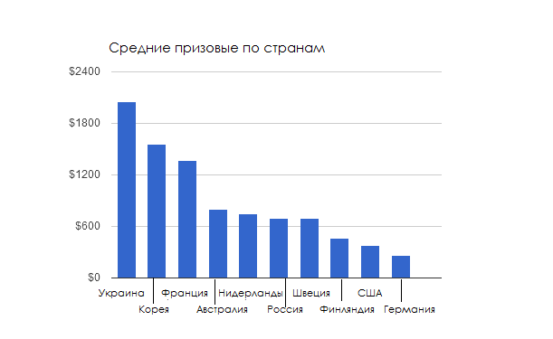 Средние заработки по странам width=