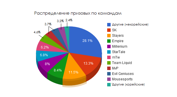 Призовые по командам width=