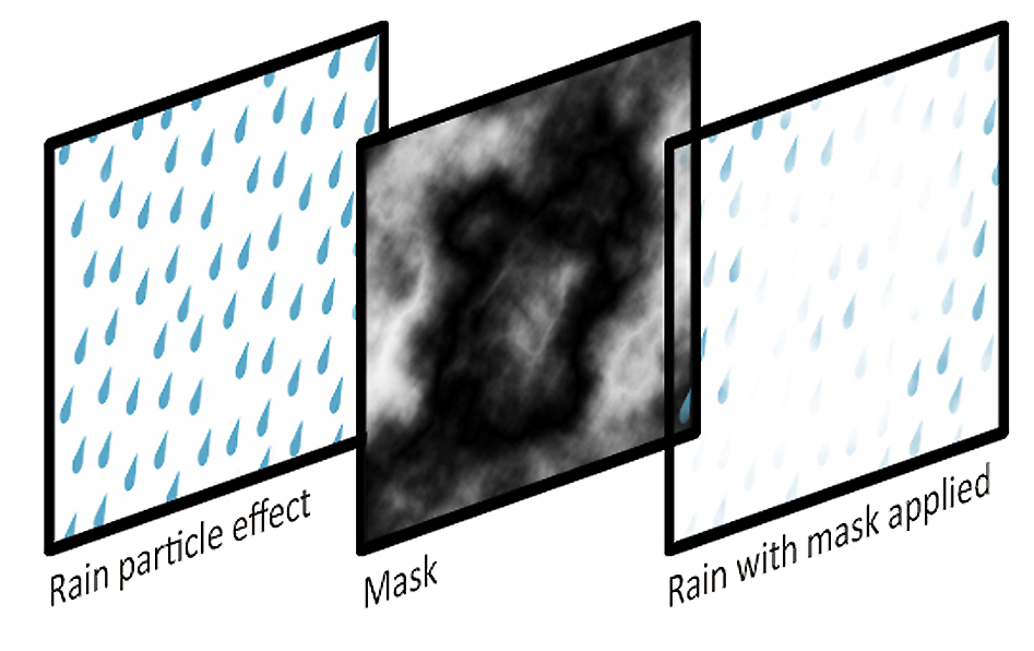 mask for the raindrops