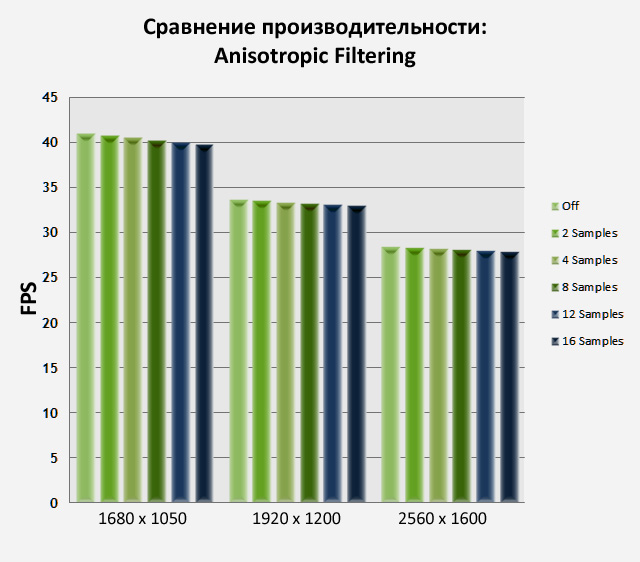 Skyrim-PerformanceChart-AnisotropicFiltering width=