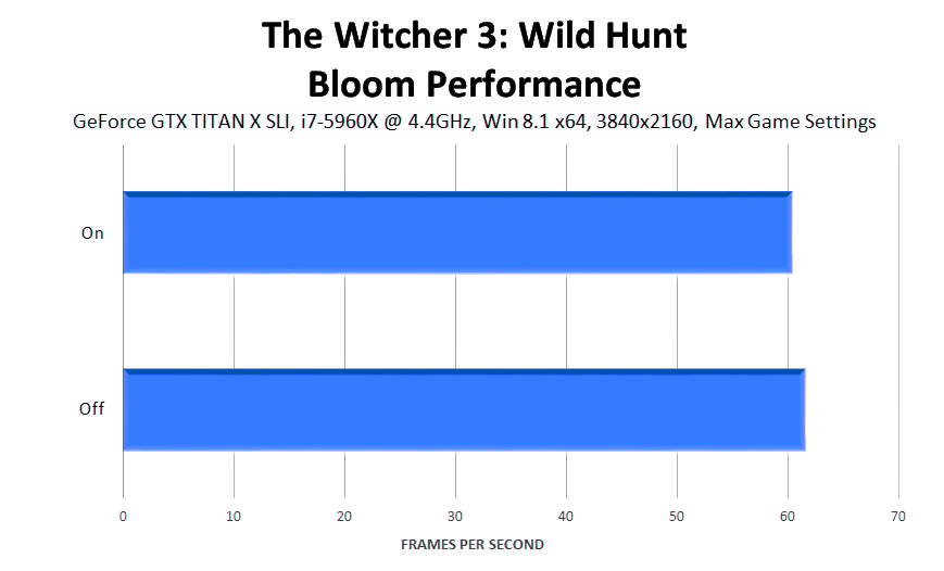 the-witcher-3-wild-hunt-bloom-performance