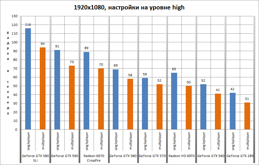 тест видеокарт в battlefield 3 собираем компьютер для игр в 2012 году
