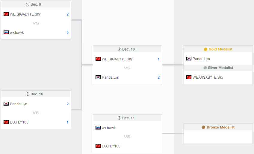 wcg-2011-wc3-almost-final width=