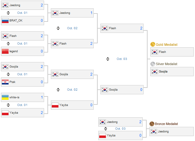 wcg-sc-playoff-final width=