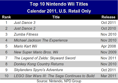 wii-top-10-full-2011 width=